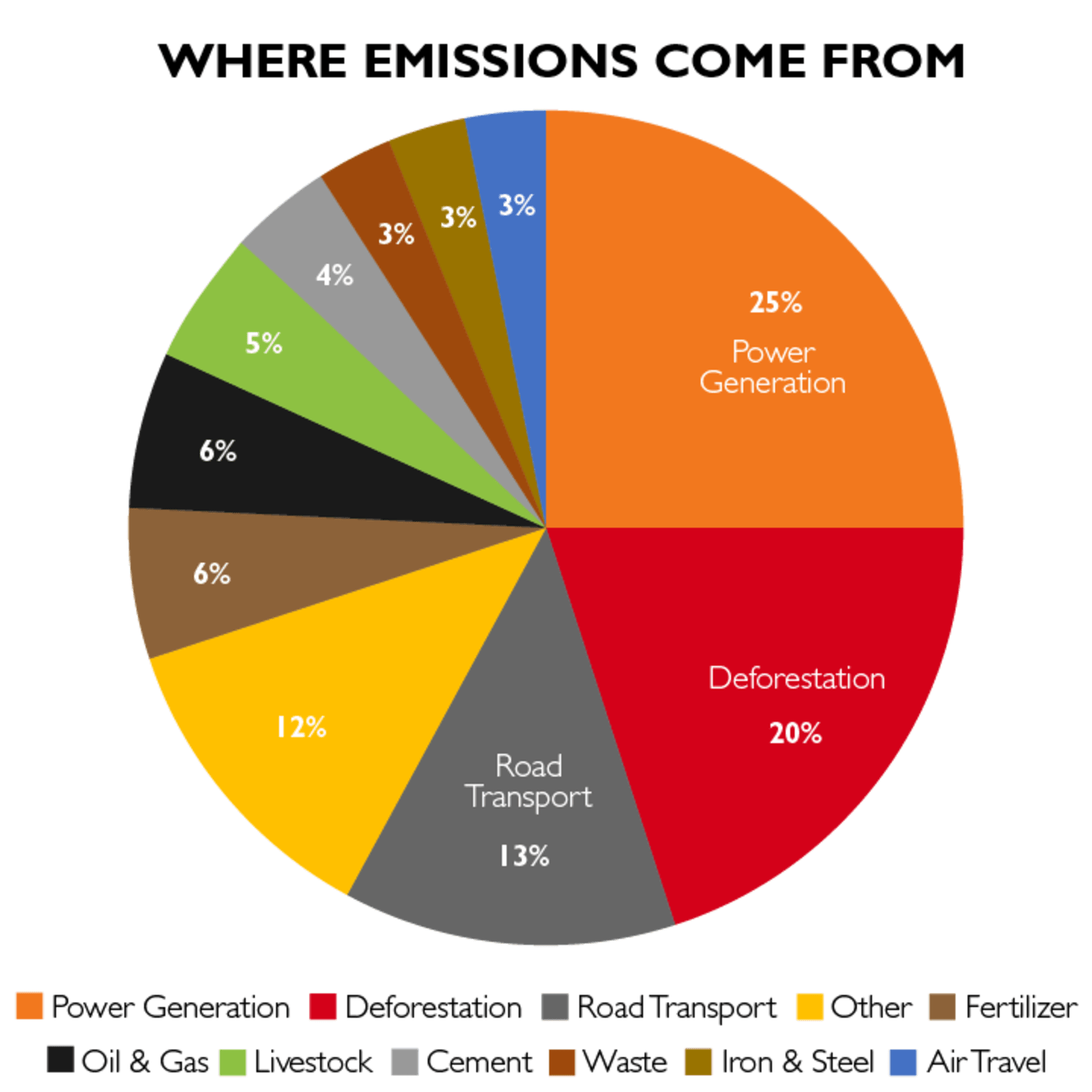 Pie chart breakdown of where emissions come from